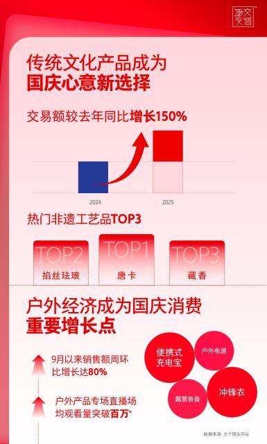 交个朋友发布国庆消费预测：文化驱动型消费井喷户外经济与传统文化齐飞