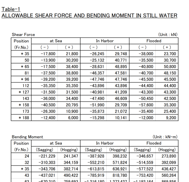 浅谈散货船强度特殊要求之（二）